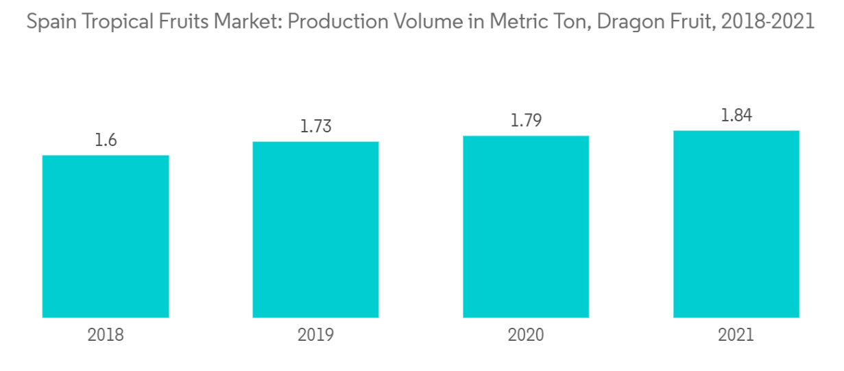 Spain Tropical Fruits Market Trends Spain Tropical Fruits Market: Production Volume in Metric Ton, Dragon Fruit, 2018-2021